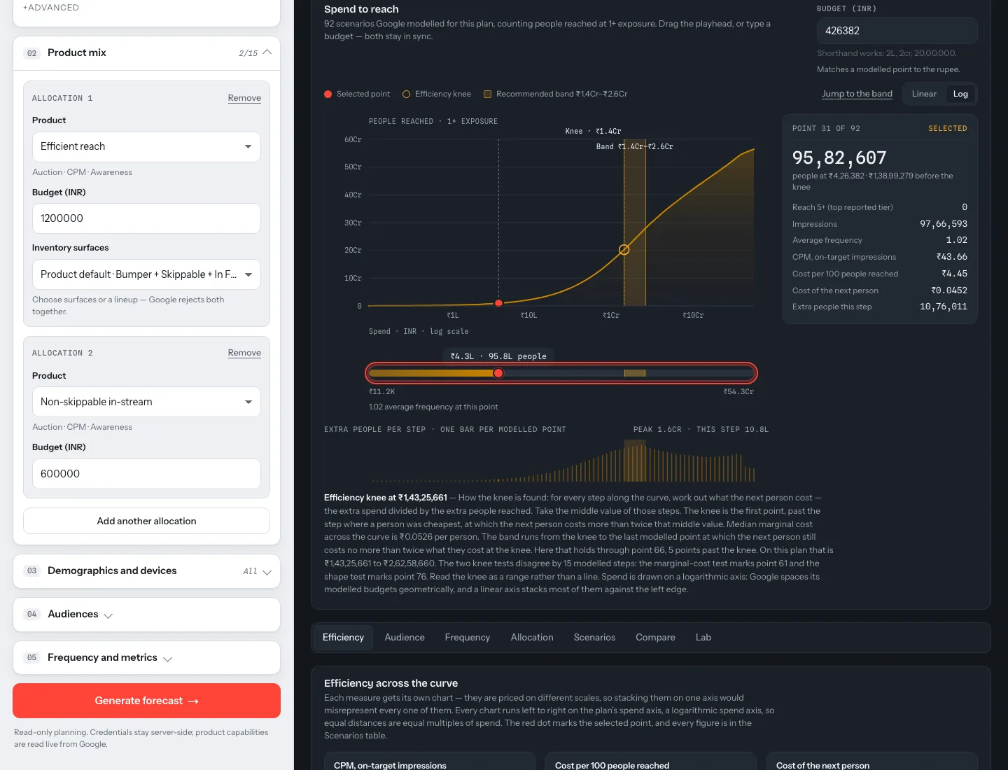 The planner's analysis pane: a reach curve plotted against spend on a logarithmic axis, with the selected point marked, the efficiency knee and recommended band shaded, and a panel reading 95,82,607 people reached with the cost of the next person at 4.52 paise.